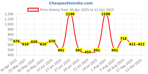myntra.com College Girl Bra Full Coverage college girl Price History Graph from 30 Apr 2025 to 12 Oct 2025
