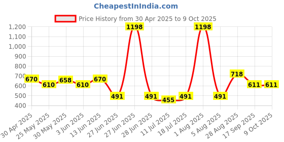 myntra.com College Girl Bra Full Coverage college girl Price History Graph from 30 Apr 2025 to 9 Oct 2025