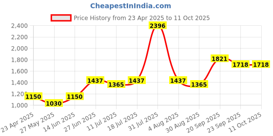myntra.com College Girl Bra Full Coverage college girl Price History Graph from 23 Apr 2025 to 10 Oct 2025