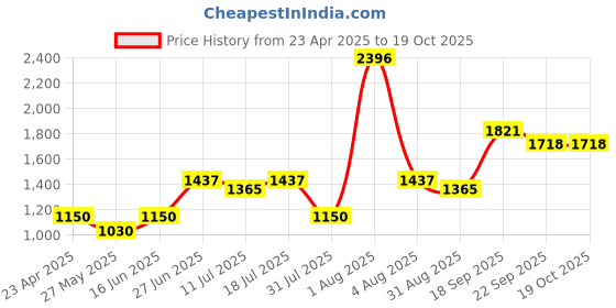 myntra.com College Girl Bra Full Coverage college girl Price History Graph from 23 Apr 2025 to 17 Oct 2025