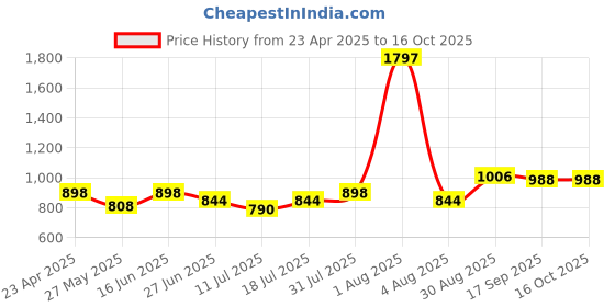 myntra.com College Girl Bra Full Coverage college girl Price History Graph from 23 Apr 2025 to 15 Oct 2025