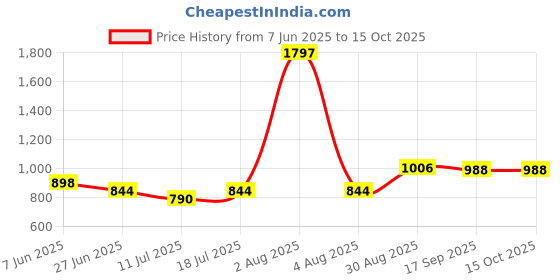 myntra.com College Girl Bra Full Coverage college girl Price History Graph from 7 Jun 2025 to 14 Oct 2025