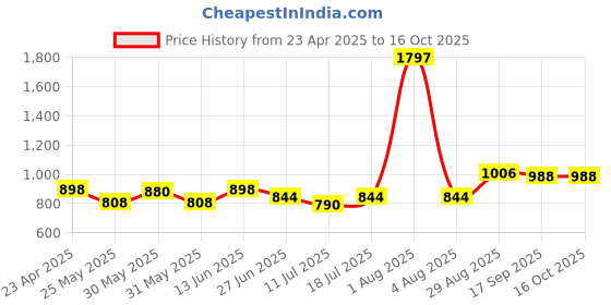 myntra.com College Girl Bra Full Coverage college girl Price History Graph from 23 Apr 2025 to 15 Oct 2025