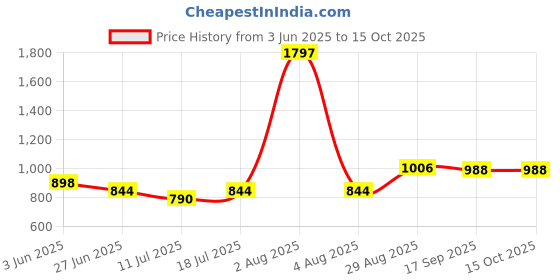myntra.com College Girl Bra Full Coverage college girl Price History Graph from 3 Jun 2025 to 14 Oct 2025