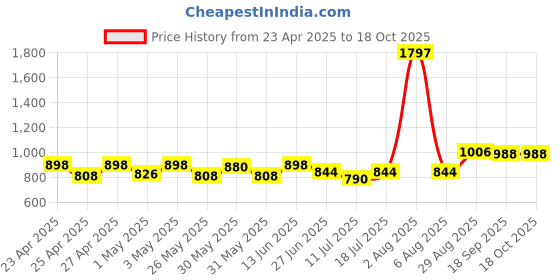 myntra.com College Girl Bra Full Coverage college girl Price History Graph from 23 Apr 2025 to 18 Oct 2025