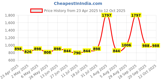 myntra.com College Girl Bra Full Coverage college girl Price History Graph from 23 Apr 2025 to 12 Oct 2025