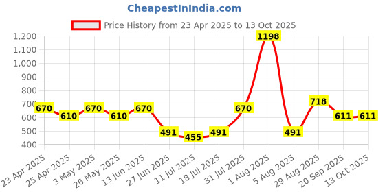 myntra.com College Girl Bra Full Coverage college girl Price History Graph from 23 Apr 2025 to 12 Oct 2025