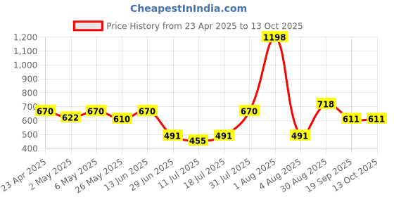 myntra.com College Girl Bra Full Coverage college girl Price History Graph from 23 Apr 2025 to 12 Oct 2025