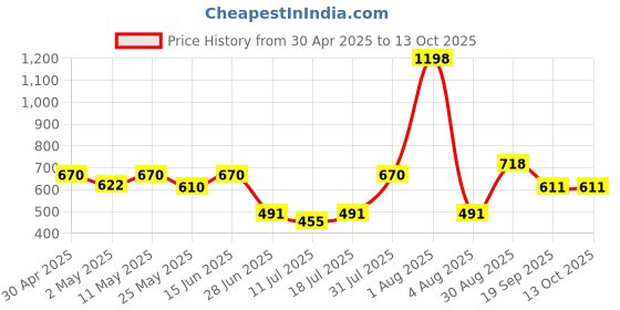myntra.com College Girl Bra Full Coverage college girl Price History Graph from 30 Apr 2025 to 12 Oct 2025