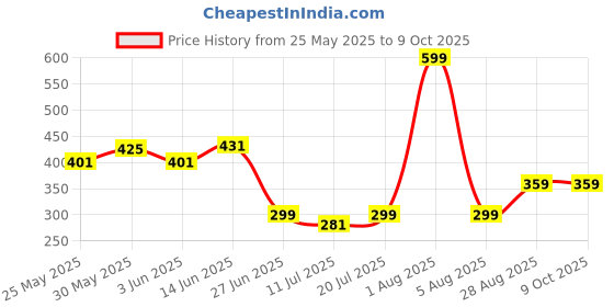 myntra.com College Girl Bra Full Coverage college girl Price History Graph from 25 May 2025 to 9 Oct 2025
