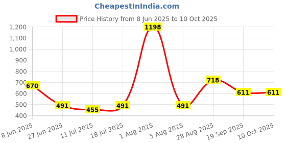 myntra.com College Girl Bra Full Coverage college girl Price History Graph from 8 Jun 2025 to 10 Oct 2025