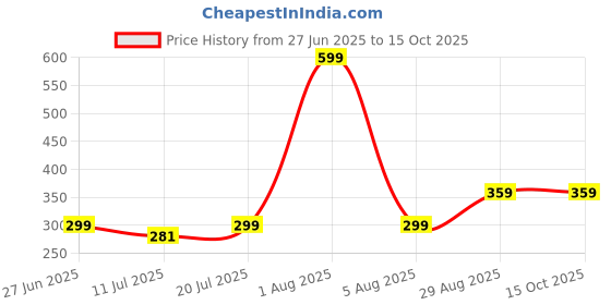 myntra.com College Girl Bra Full Coverage college girl Price History Graph from 27 Jun 2025 to 15 Oct 2025