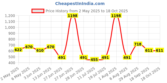 myntra.com College Girl Bra Full Coverage college girl Price History Graph from 2 May 2025 to 17 Oct 2025