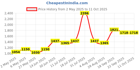 myntra.com College Girl Bra Full Coverage college girl Price History Graph from 2 May 2025 to 10 Oct 2025
