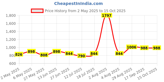 myntra.com College Girl Bra Full Coverage college girl Price History Graph from 2 May 2025 to 14 Oct 2025