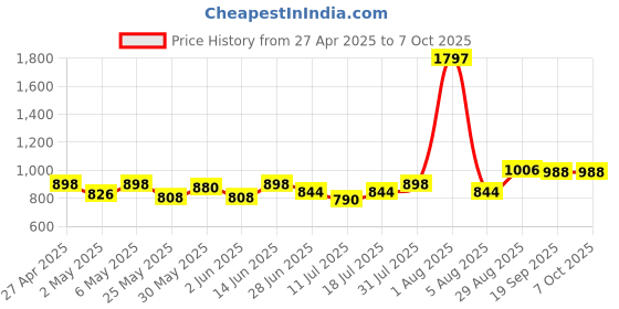 myntra.com College Girl Bra Full Coverage college girl Price History Graph from 27 Apr 2025 to 7 Oct 2025