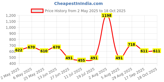 myntra.com College Girl Bra Full Coverage college girl Price History Graph from 2 May 2025 to 18 Oct 2025
