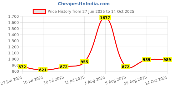 myntra.com College Girl Bra Full Coverage college girl Price History Graph from 27 Jun 2025 to 14 Oct 2025