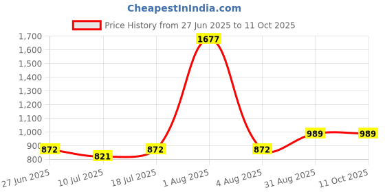 myntra.com College Girl Bra Full Coverage college girl Price History Graph from 27 Jun 2025 to 11 Oct 2025