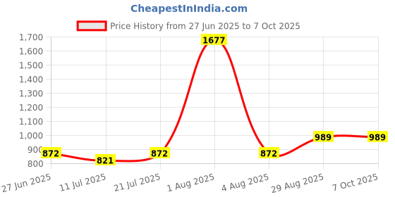 myntra.com College Girl Bra Full Coverage college girl Price History Graph from 27 Jun 2025 to 7 Oct 2025