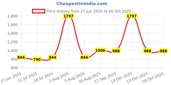 myntra.com College Girl Bra Full Coverage college girl Price History Graph from 27 Jun 2025 to 16 Oct 2025