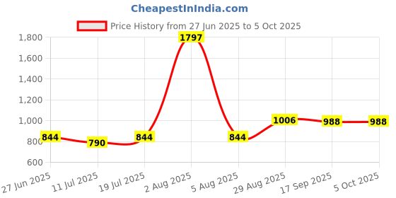 myntra.com College Girl Bra Full Coverage college girl Price History Graph from 27 Jun 2025 to 5 Oct 2025