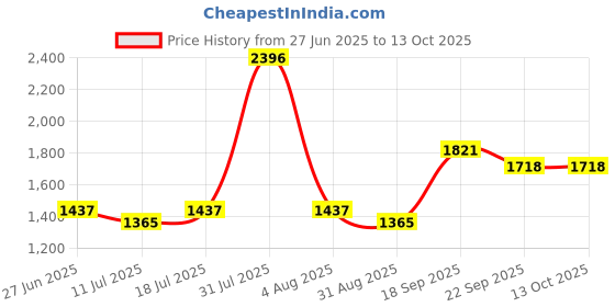 myntra.com College Girl Bra Full Coverage college girl Price History Graph from 27 Jun 2025 to 13 Oct 2025