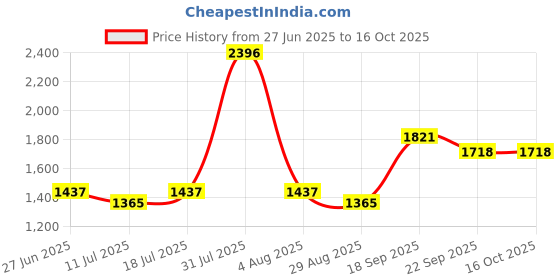 myntra.com College Girl Bra Full Coverage college girl Price History Graph from 27 Jun 2025 to 16 Oct 2025