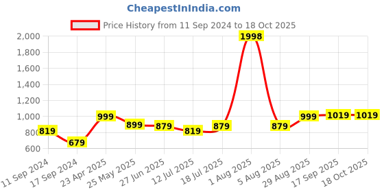 myntra.com College Girl Bra Full Coverage Lightly Padded college girl Price History Graph from 11 Sep 2024 to 17 Oct 2025