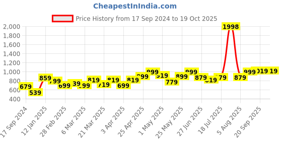 myntra.com College Girl Bra Full Coverage Lightly Padded college girl Price History Graph from 17 Sep 2024 to 18 Oct 2025