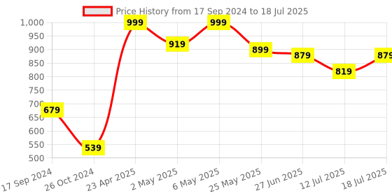 myntra.com College Girl Bra Full Coverage Lightly Padded college girl Price History Graph from 17 Sep 2024 to 18 Jul 2025