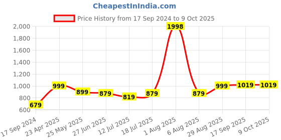 myntra.com College Girl Bra Full Coverage Lightly Padded college girl Price History Graph from 17 Sep 2024 to 8 Oct 2025