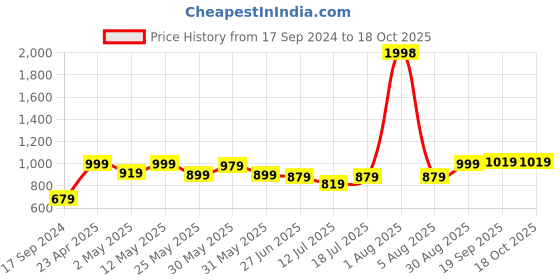 myntra.com College Girl Bra Full Coverage Lightly Padded college girl Price History Graph from 17 Sep 2024 to 18 Oct 2025