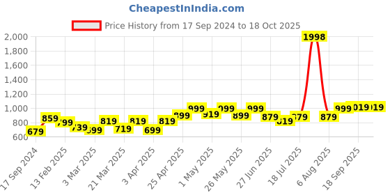 myntra.com College Girl Bra Full Coverage Lightly Padded college girl Price History Graph from 17 Sep 2024 to 18 Oct 2025