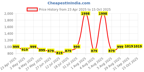 myntra.com College Girl Bra Full Coverage Lightly Padded college girl Price History Graph from 23 Apr 2025 to 13 Oct 2025