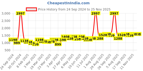 myntra.com College Girl Bra Full Coverage Lightly Padded college girl Price History Graph from 24 Sep 2024 to 24 Nov 2025