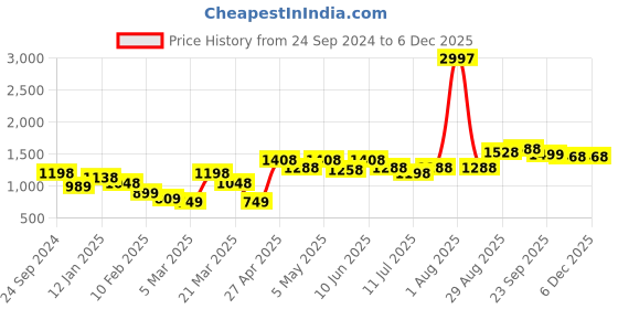 myntra.com College Girl Bra Full Coverage Lightly Padded college girl Price History Graph from 24 Sep 2024 to 4 Dec 2025