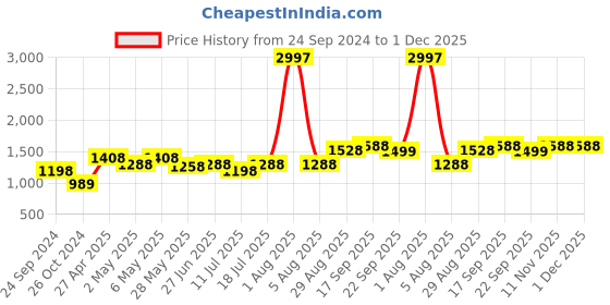 myntra.com College Girl Bra Full Coverage Lightly Padded college girl Price History Graph from 24 Sep 2024 to 30 Nov 2025
