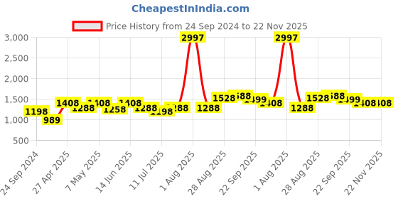 myntra.com College Girl Bra Full Coverage Lightly Padded college girl Price History Graph from 24 Sep 2024 to 22 Nov 2025