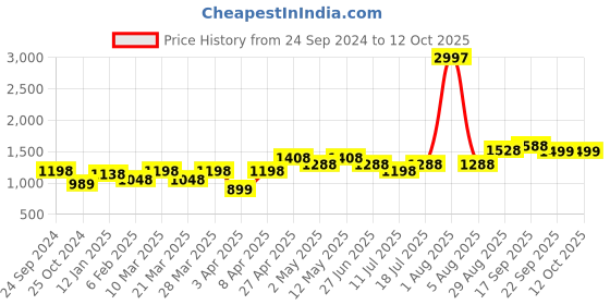 myntra.com College Girl Bra Full Coverage Lightly Padded college girl Price History Graph from 24 Sep 2024 to 12 Oct 2025
