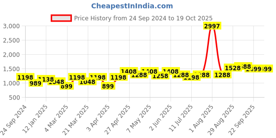 myntra.com College Girl Bra Full Coverage Lightly Padded college girl Price History Graph from 24 Sep 2024 to 17 Oct 2025
