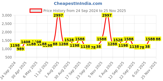 myntra.com College Girl Bra Full Coverage Lightly Padded college girl Price History Graph from 24 Sep 2024 to 24 Nov 2025