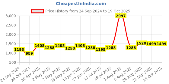 myntra.com College Girl Bra Full Coverage Lightly Padded college girl Price History Graph from 24 Sep 2024 to 18 Oct 2025