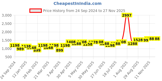 myntra.com College Girl Bra Full Coverage Lightly Padded college girl Price History Graph from 24 Sep 2024 to 25 Nov 2025