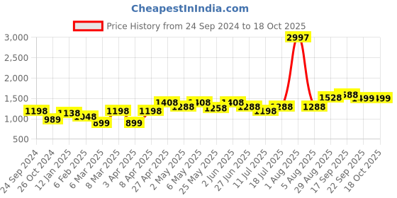 myntra.com College Girl Bra Full Coverage Lightly Padded college girl Price History Graph from 24 Sep 2024 to 18 Oct 2025