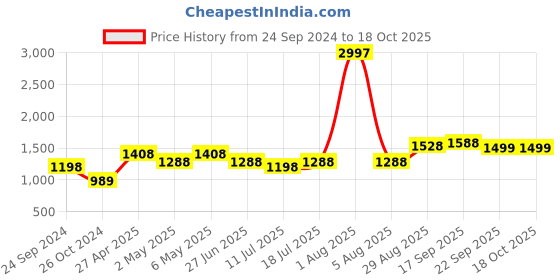 myntra.com College Girl Bra Full Coverage Lightly Padded college girl Price History Graph from 24 Sep 2024 to 18 Oct 2025