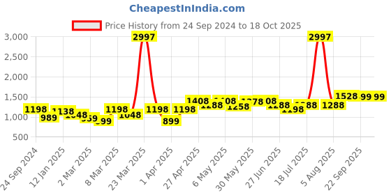 myntra.com College Girl Bra Full Coverage Lightly Padded college girl Price History Graph from 24 Sep 2024 to 18 Oct 2025