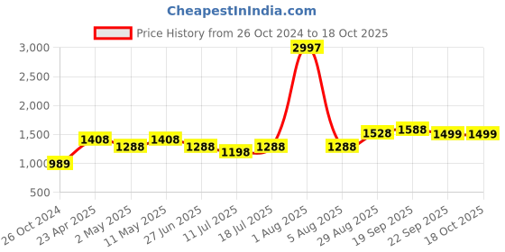 myntra.com College Girl Bra Full Coverage Lightly Padded college girl Price History Graph from 26 Oct 2024 to 18 Oct 2025