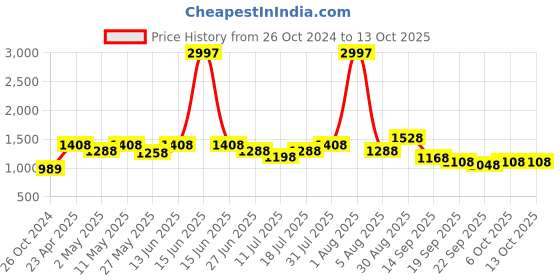 myntra.com College Girl Bra Full Coverage Lightly Padded college girl Price History Graph from 26 Oct 2024 to 12 Oct 2025