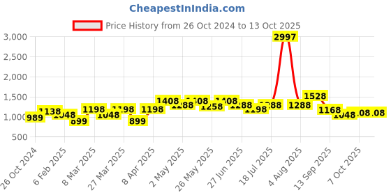myntra.com College Girl Bra Full Coverage Lightly Padded college girl Price History Graph from 26 Oct 2024 to 13 Oct 2025